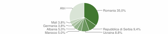 Grafico cittadinanza stranieri - Faedis 2014
