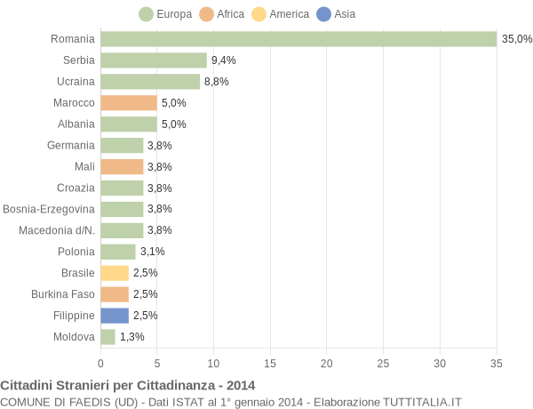 Grafico cittadinanza stranieri - Faedis 2014