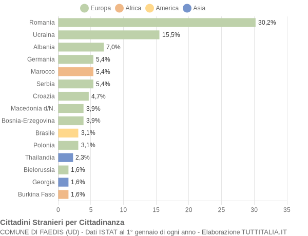 Grafico cittadinanza stranieri - Faedis 2017