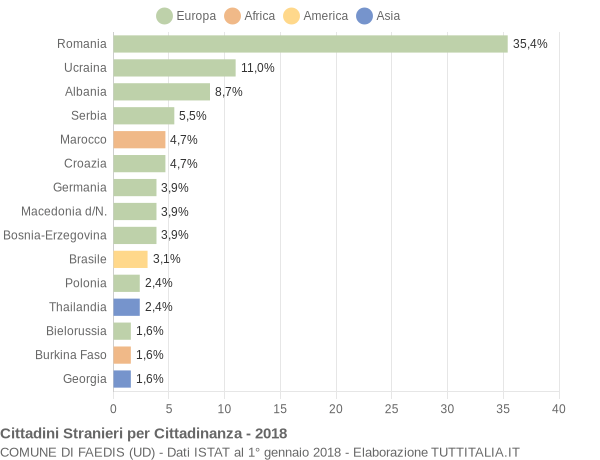 Grafico cittadinanza stranieri - Faedis 2018