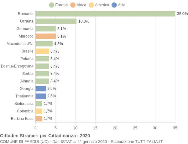 Grafico cittadinanza stranieri - Faedis 2020