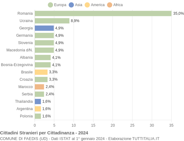 Grafico cittadinanza stranieri - Faedis 2024