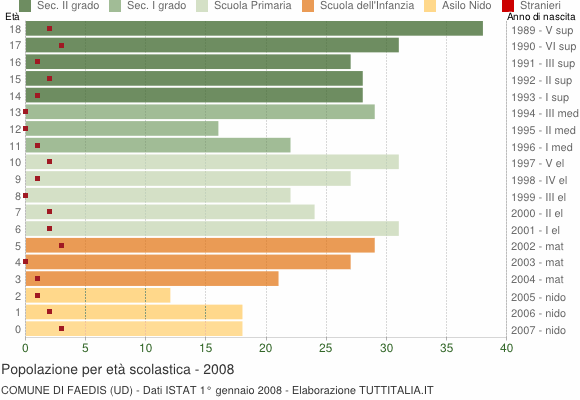 Grafico Popolazione in età scolastica - Faedis 2008