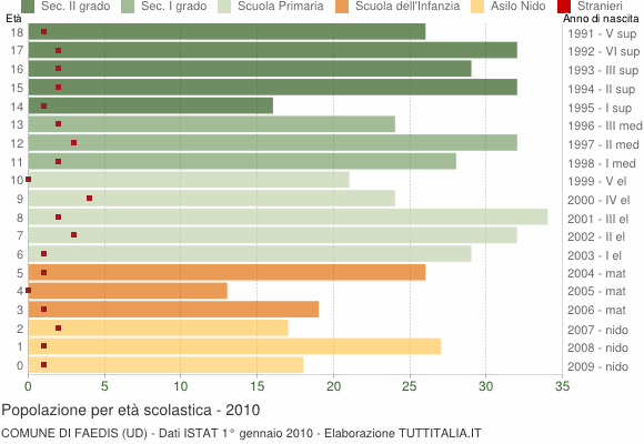 Grafico Popolazione in età scolastica - Faedis 2010