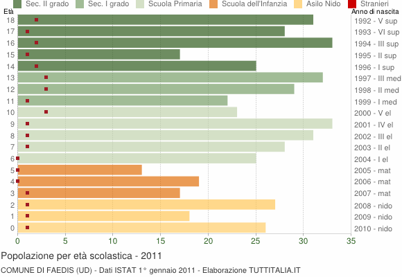 Grafico Popolazione in età scolastica - Faedis 2011