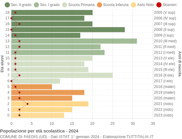 Grafico Popolazione in età scolastica - Faedis 2024