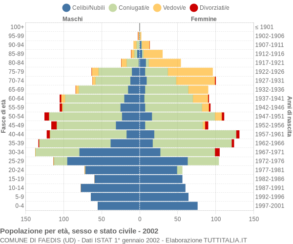 Grafico Popolazione per età, sesso e stato civile Comune di Faedis (UD)