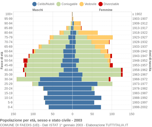 Grafico Popolazione per età, sesso e stato civile Comune di Faedis (UD)