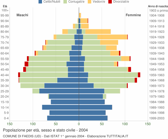 Grafico Popolazione per età, sesso e stato civile Comune di Faedis (UD)