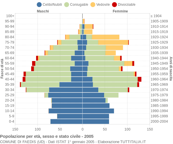 Grafico Popolazione per età, sesso e stato civile Comune di Faedis (UD)