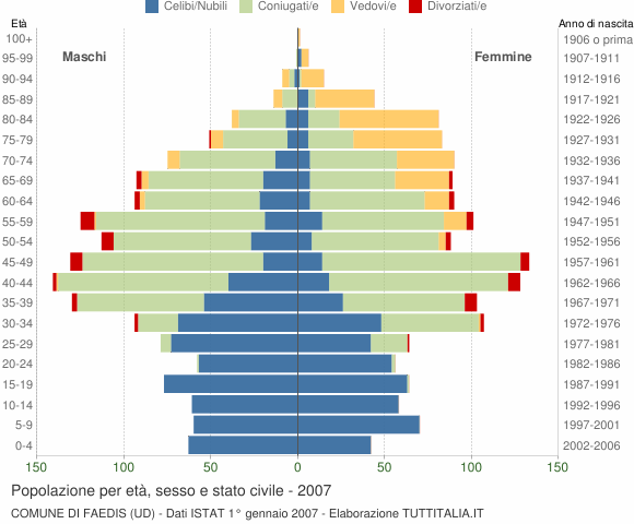 Grafico Popolazione per età, sesso e stato civile Comune di Faedis (UD)