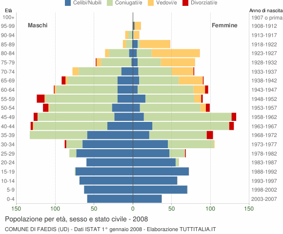 Grafico Popolazione per età, sesso e stato civile Comune di Faedis (UD)