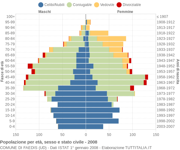 Grafico Popolazione per età, sesso e stato civile Comune di Faedis (UD)