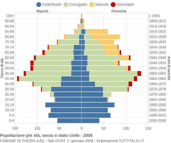 Grafico Popolazione per età, sesso e stato civile Comune di Faedis (UD)