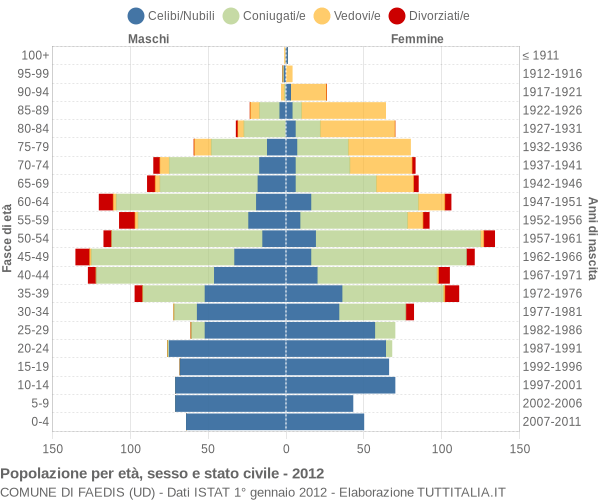 Grafico Popolazione per età, sesso e stato civile Comune di Faedis (UD)