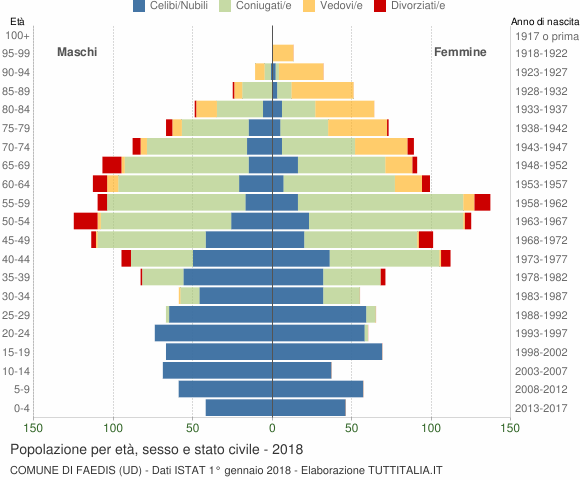 Grafico Popolazione per età, sesso e stato civile Comune di Faedis (UD)