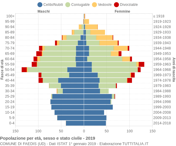 Grafico Popolazione per età, sesso e stato civile Comune di Faedis (UD)