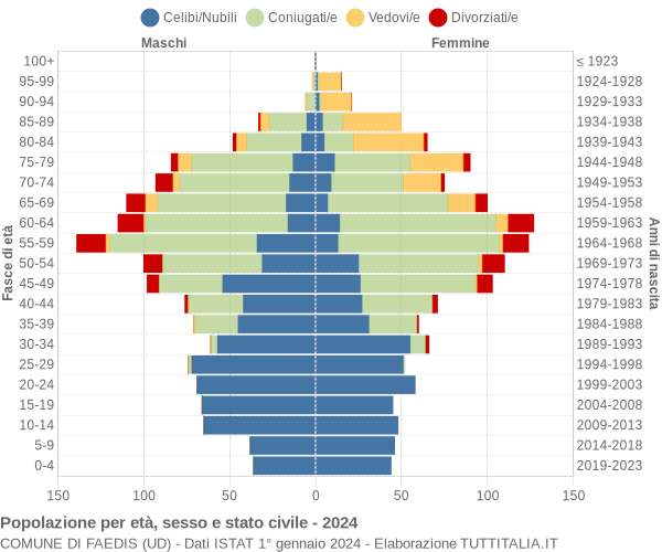 Grafico Popolazione per età, sesso e stato civile Comune di Faedis (UD)