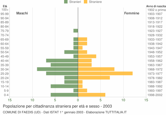 Grafico cittadini stranieri - Faedis 2003