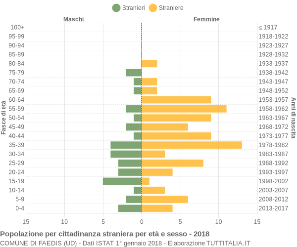 Grafico cittadini stranieri - Faedis 2018