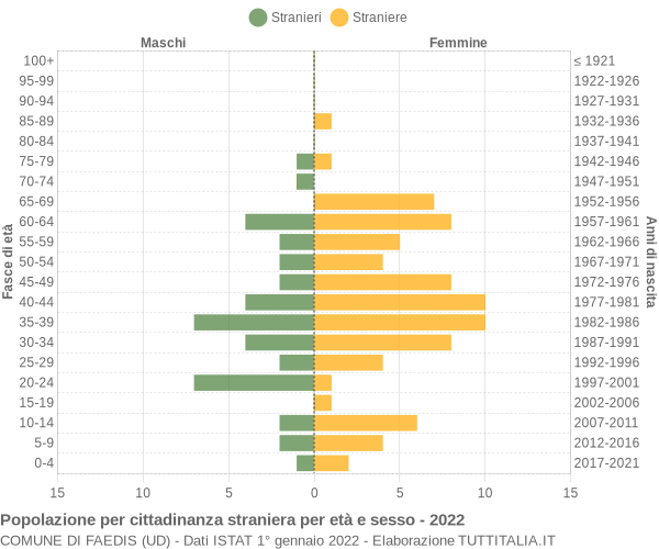 Grafico cittadini stranieri - Faedis 2022