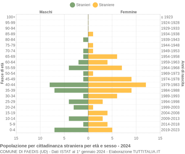 Grafico cittadini stranieri - Faedis 2024