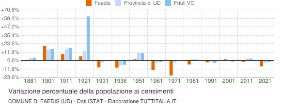 Grafico variazione percentuale della popolazione Comune di Faedis (UD)
