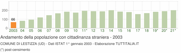 Grafico andamento popolazione stranieri Comune di Lestizza (UD)