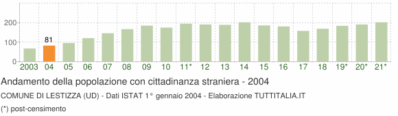 Grafico andamento popolazione stranieri Comune di Lestizza (UD)