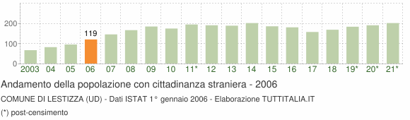 Grafico andamento popolazione stranieri Comune di Lestizza (UD)