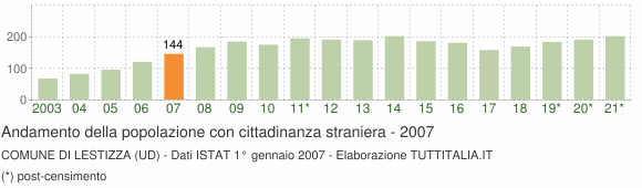 Grafico andamento popolazione stranieri Comune di Lestizza (UD)