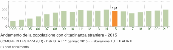 Grafico andamento popolazione stranieri Comune di Lestizza (UD)