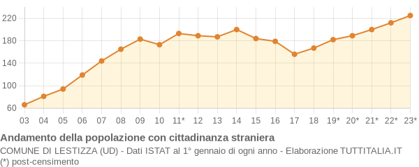 Andamento popolazione stranieri Comune di Lestizza (UD)