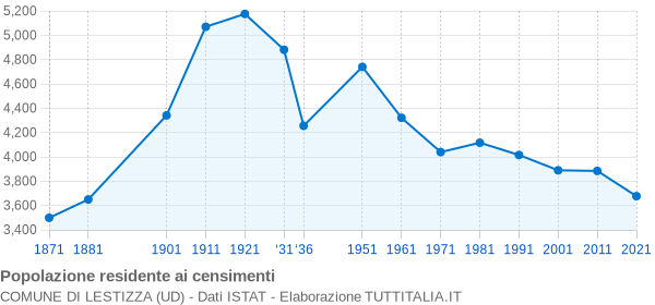 Grafico andamento storico popolazione Comune di Lestizza (UD)