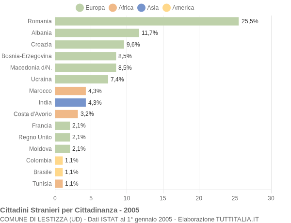 Grafico cittadinanza stranieri - Lestizza 2005