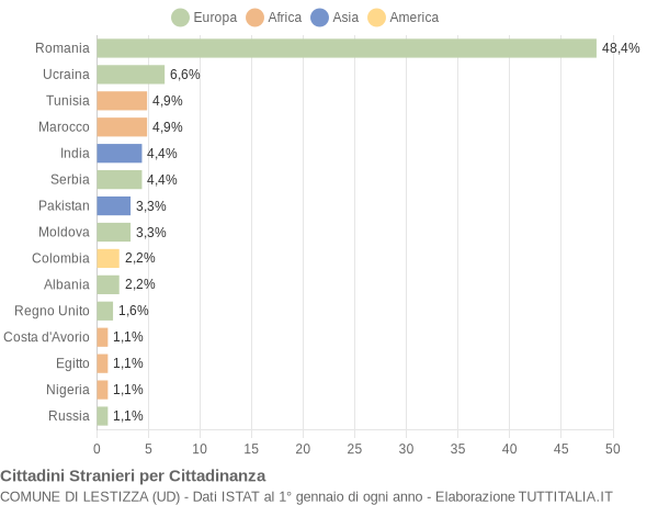 Grafico cittadinanza stranieri - Lestizza 2019