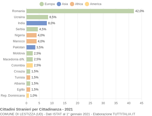 Grafico cittadinanza stranieri - Lestizza 2021