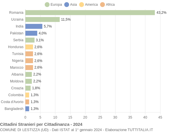 Grafico cittadinanza stranieri - Lestizza 2024