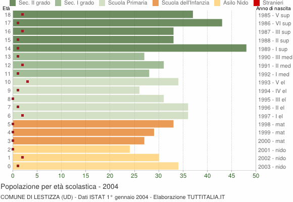 Grafico Popolazione in età scolastica - Lestizza 2004