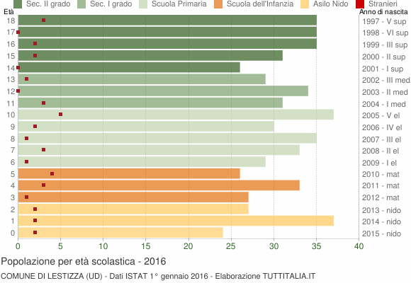 Grafico Popolazione in età scolastica - Lestizza 2016