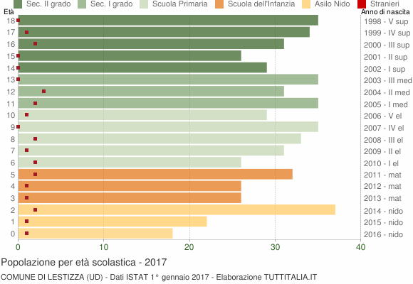 Grafico Popolazione in età scolastica - Lestizza 2017