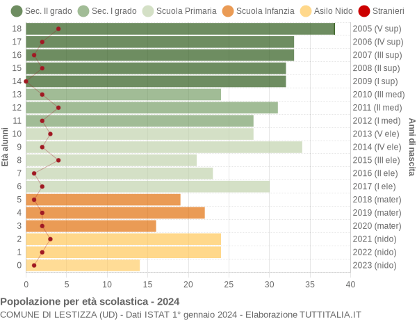 Grafico Popolazione in età scolastica - Lestizza 2024