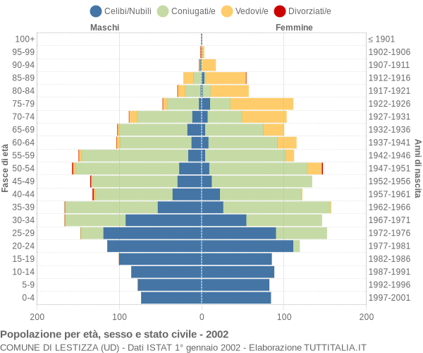 Grafico Popolazione per età, sesso e stato civile Comune di Lestizza (UD)