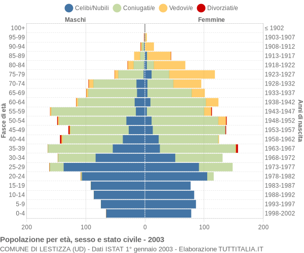 Grafico Popolazione per età, sesso e stato civile Comune di Lestizza (UD)