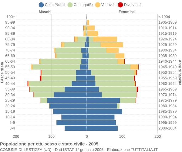 Grafico Popolazione per età, sesso e stato civile Comune di Lestizza (UD)