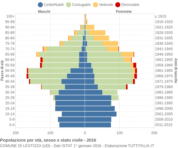 Grafico Popolazione per età, sesso e stato civile Comune di Lestizza (UD)