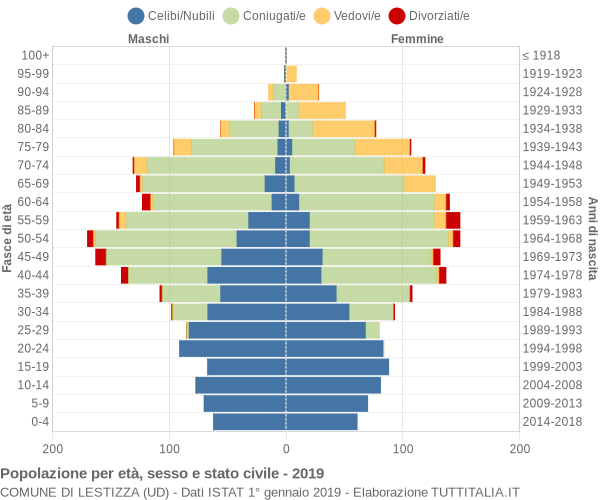 Grafico Popolazione per età, sesso e stato civile Comune di Lestizza (UD)