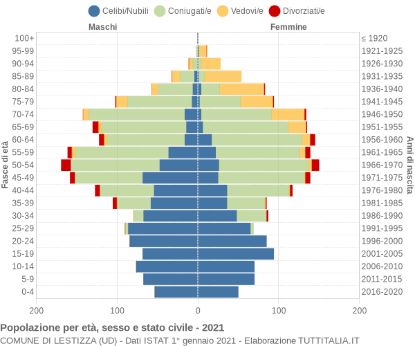 Grafico Popolazione per età, sesso e stato civile Comune di Lestizza (UD)