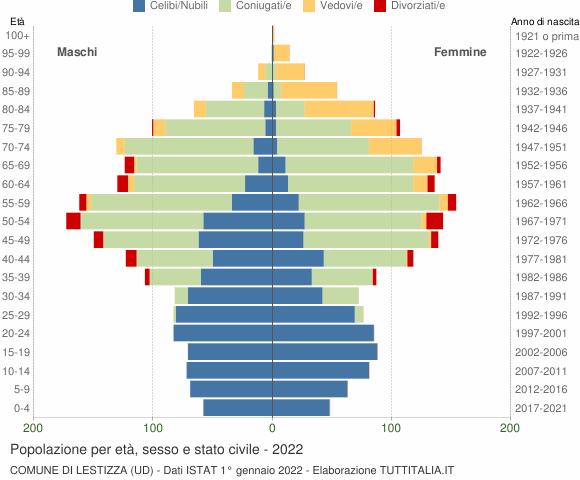 Grafico Popolazione per età, sesso e stato civile Comune di Lestizza (UD)