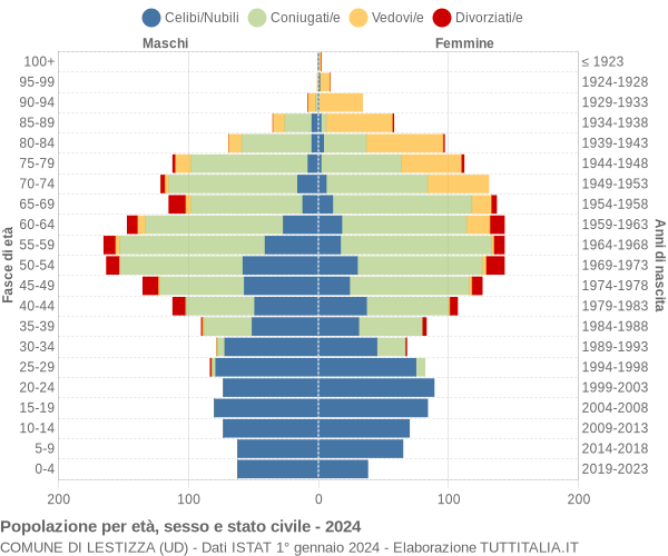 Grafico Popolazione per età, sesso e stato civile Comune di Lestizza (UD)